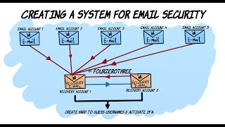 Email hygiene  Compartmentalizing email addresses for better privacy and security [upl. by Madda]