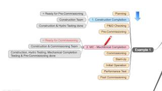 Commissioning Training  Part 3  10  MECHANICAL COMPLETION [upl. by Latt361]