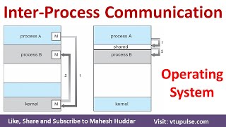 Inter Process Communication Shared Memory Message Passing System in Operating System Mahesh Huddar [upl. by Aihcila]