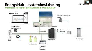 Webinarie  Ferroamp amp Flexmarknaden [upl. by Almire]