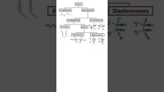 ENANTIOMERS VS DIASTEREOMERS clinicalpharmacist quiz chemistry drugs pharmacology pharmacist [upl. by Festatus]