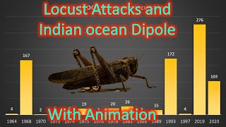 Locust attacks and role of Indian ocean dipole for UPSC with animation [upl. by Lladnyk982]