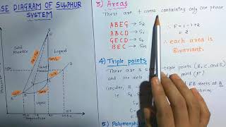 Phase Diagram of Sulphur System [upl. by Hausner]