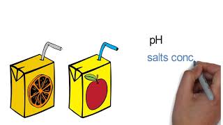 Alicyclobacillus spp تلوث مصانع العصائر ببكتريا [upl. by Nairdad636]