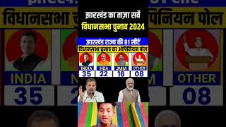 Jharkhand ka taaja sarve exit Poll [upl. by Marb]