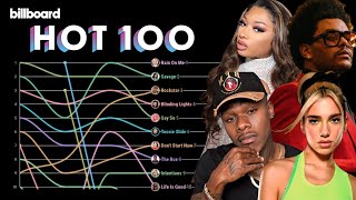 Billboard Hot 100 Top 10 Chart History 2020 [upl. by Scarlet720]