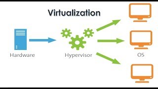 What is Virtualization in Tamil [upl. by Anauq]