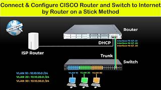 Cisco Router and Switch Configuration Step by Step  Connect Cisco Router amp Switch to Internet [upl. by Siddra131]