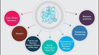 Importance and types of research design [upl. by Ahsrav341]