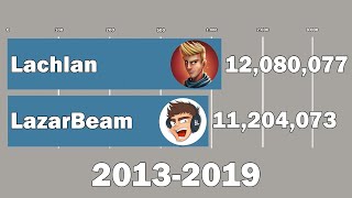 Lachlan Vs LazarBeam  Subscriber History 20132019 [upl. by Serolod]