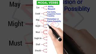 Mastering Modal Verbs in English english esl shortfeeds learning [upl. by Nnyleak]