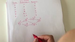 Project Management Finding the Critical Paths and Project Duration [upl. by Elsey]