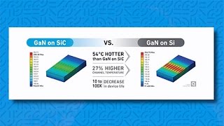 Qorvo GaN on SiC Advantage [upl. by Doubler]