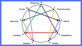 ✨ Mieux se connaitre avec lEnnéagramme  Formation gratuite [upl. by Rehpinnej]