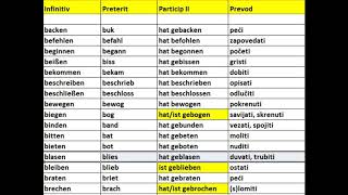 Lista nepravilnih jakih glagola nemacki 1 deo [upl. by Prouty212]