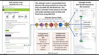 1 Minute AWS Explainer on Tech Stack for Sending Calendar Invites for NFL Games demo 2024 [upl. by Meer]