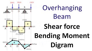 Overhanging Beam Shear Force and Bending Moment Diagram SFD BMD Problem 3 By Shubham Kola [upl. by Niroht10]