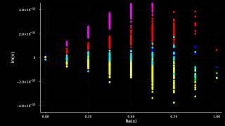 Spectra of 1 dimensional LSRDRs of 8 qubit noise channel during training [upl. by Ertha156]