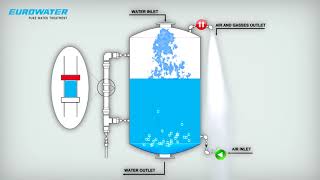 Water aeration principle animation [upl. by Kameko]