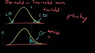 Onetailed vs twotailed tests [upl. by Naivad]