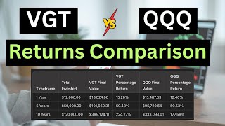 VGT vs QQQ LongTerm Returns Comparison [upl. by Scheld551]