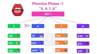 Phonics Phase 1 Set 1 quots a t pquot [upl. by Annaes]