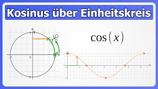 Kosinusfunktion cosx über Einheitskreis OHNE Winkel direkt im Bogenmaß [upl. by Cleopatra]