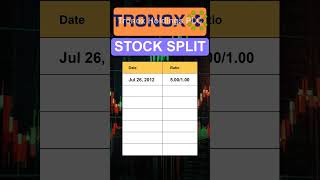 TROX Tronox Holdings PLC Stock Split History [upl. by Jun]