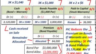 Bond Issued With Stock Warrants Warrant Value Known Bond Value Unknown Allocate Proceeds [upl. by Oryaj]