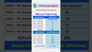 Bilgisayar Programcılığı Mezunlarının Son 5 Yıl Kpss Atama Sayıları ve Puanları kpss kpssönlisans [upl. by Affrica]