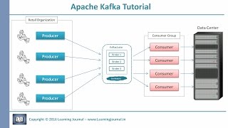 Kafka Tutorial  Core Concepts [upl. by Mackenie]