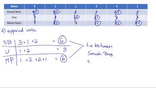Approval Voting Method [upl. by Zasuwa769]