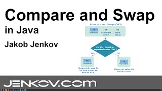 Compare and Swap in Java [upl. by Nekial]