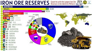 COUNTRIES WITH THE WORLDS LARGEST IRON ORE RESERVES [upl. by Fries]