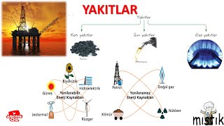 6SINIF YAKITLAR YENİLENEBİLİR VE YENİLENEMEZ ENERJİ KAYNAKLARI [upl. by Keifer658]