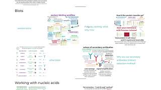 Biochemistry techniques  overview of some biochem molecular biology amp structural biology methods [upl. by Anidualc]