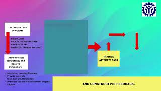 MIDTERM EXAM PROCESS FLOW [upl. by Rockie]