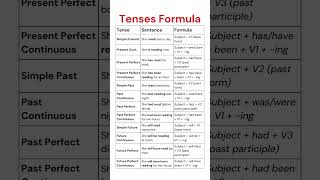 12 Tenses Formula and Example Sentences in English Simple Formulas with Examples english tenses [upl. by Keir760]