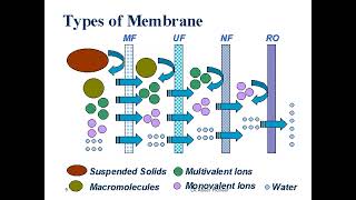 Lecture 4 Reverse Osmosis 1 [upl. by Sitoel935]