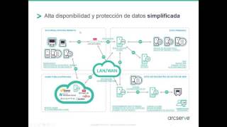 Arcserve UDP Appliance Webcast Spanish [upl. by Standley]