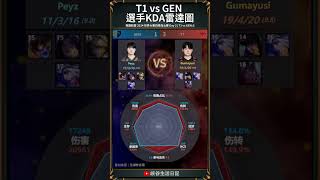 【2024世界賽】T1 vs GEN 賽後雷達圖｜t1 geng [upl. by Ebert457]