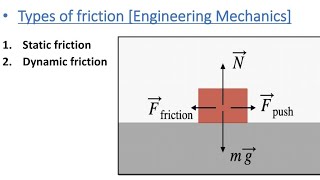 Types of Friction  Static Friction  Dynamic Friction  Engineering Mechanics [upl. by Lener]