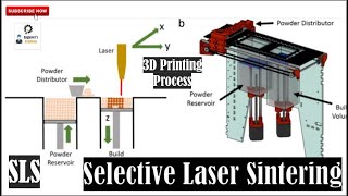 Selective Laser Sintering process [upl. by Lseil]