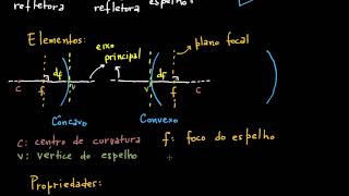 Espelhos Esféricos Côncavos e Convexos definição elementos propriedades e construção de imagens [upl. by Nettle]