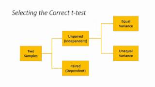 How To Select the Correct ttest to Compare Two Sample Means [upl. by Balsam935]