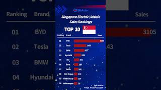 Singapore’s Electric Vehicle Market is Heating Up [upl. by Nylatsyrc529]