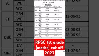 RPSC School lecturer maths cut off 20221st grade math cut off 2022rpsc1stgrade aspirants [upl. by Etterraj]