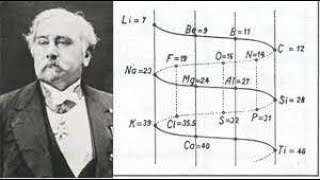 Tornillo Telúrico de Chancourtouis Historia de la tabla periódica Clase de química 3° Secundaría [upl. by Assecnirp175]