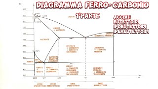 Diagramma ferro carbonio 1° parte meccanicando [upl. by Attenal993]