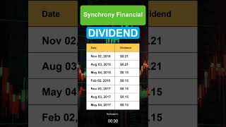 SYF Synchrony Financial Dividend History [upl. by Michelina610]